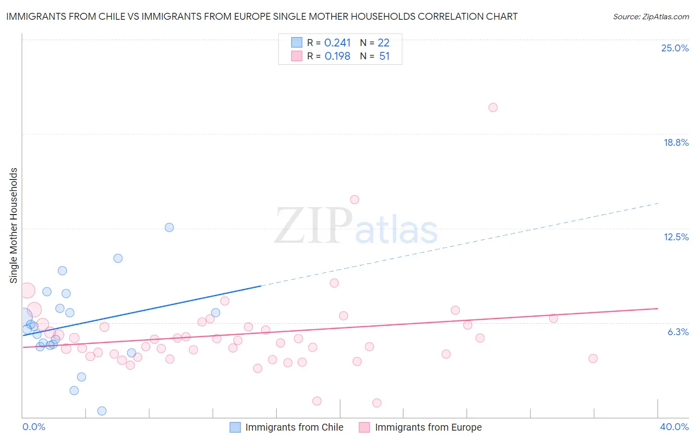 Immigrants from Chile vs Immigrants from Europe Single Mother Households