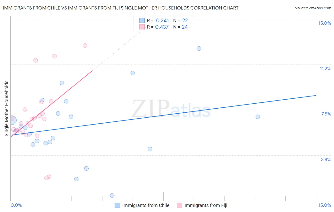 Immigrants from Chile vs Immigrants from Fiji Single Mother Households