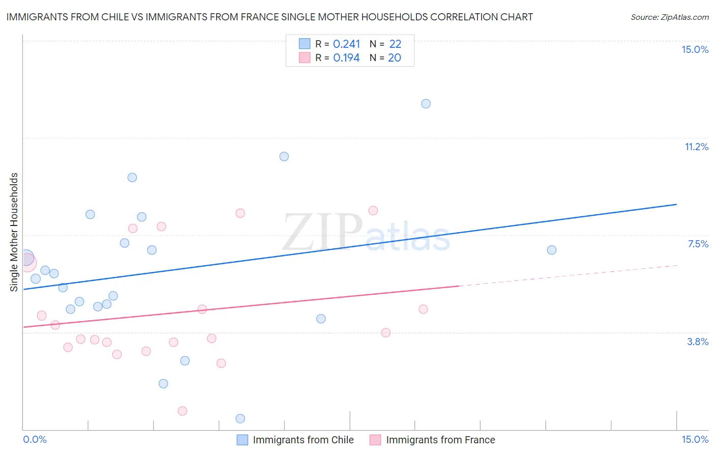 Immigrants from Chile vs Immigrants from France Single Mother Households