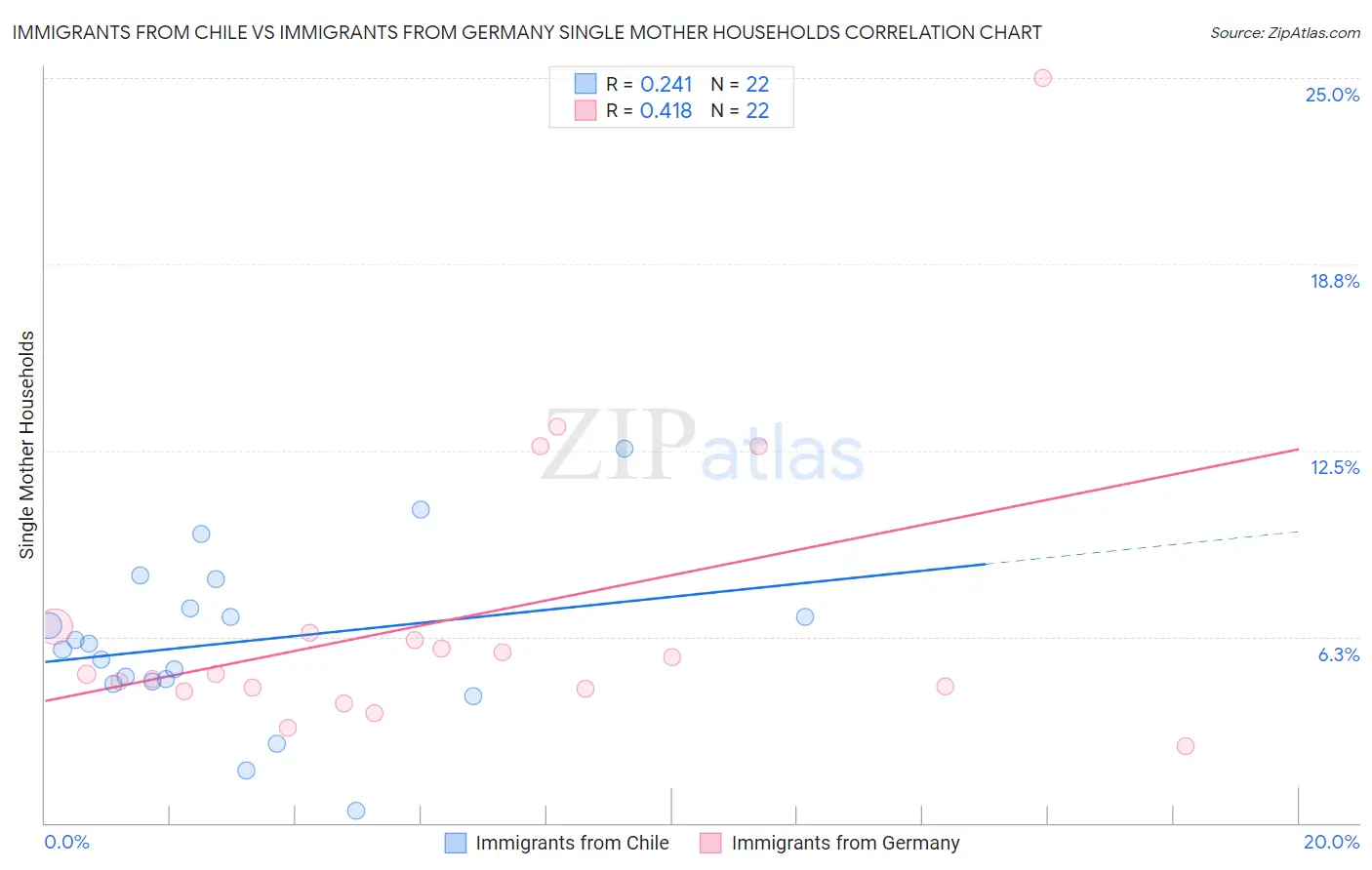 Immigrants from Chile vs Immigrants from Germany Single Mother Households