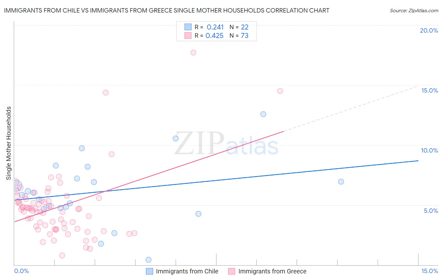 Immigrants from Chile vs Immigrants from Greece Single Mother Households