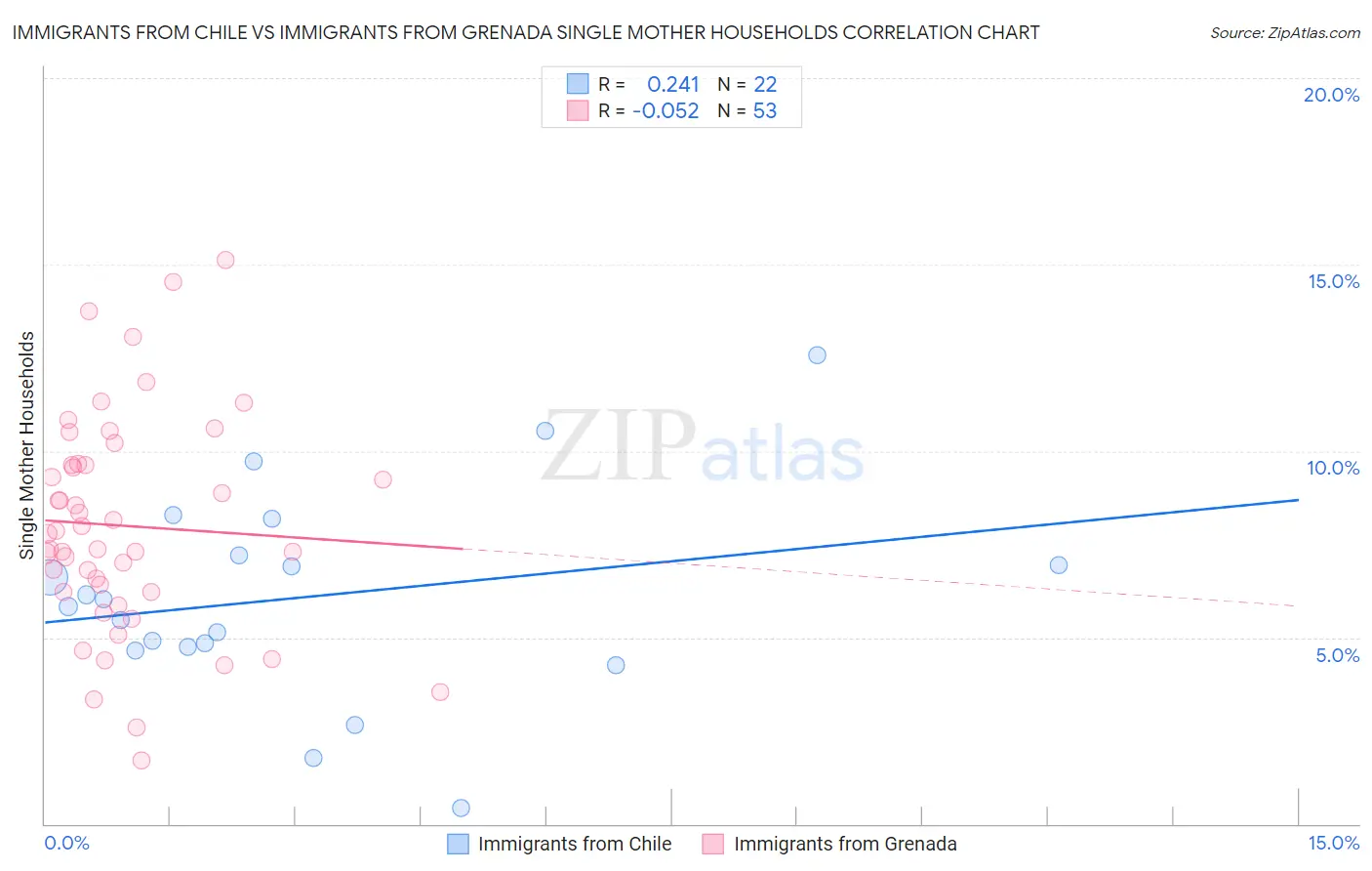 Immigrants from Chile vs Immigrants from Grenada Single Mother Households