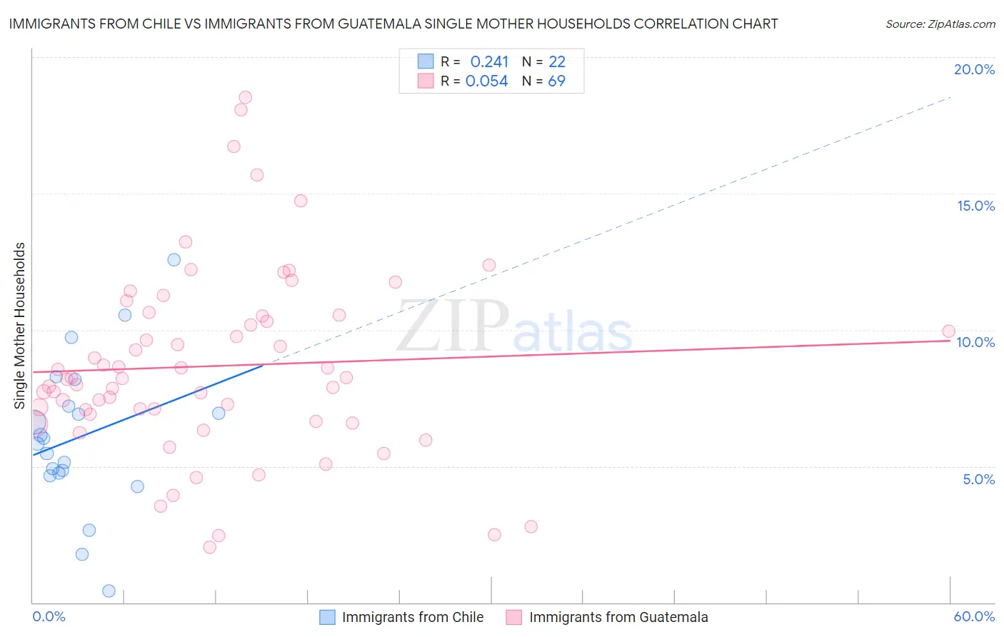 Immigrants from Chile vs Immigrants from Guatemala Single Mother Households