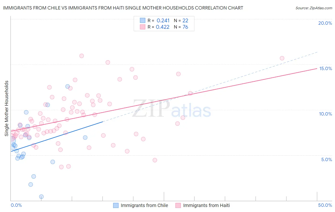 Immigrants from Chile vs Immigrants from Haiti Single Mother Households