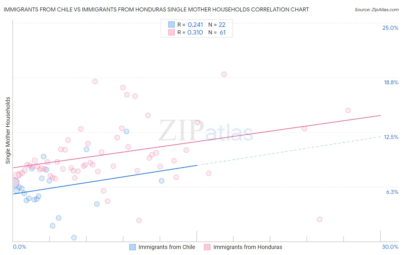 Immigrants from Chile vs Immigrants from Honduras Single Mother Households