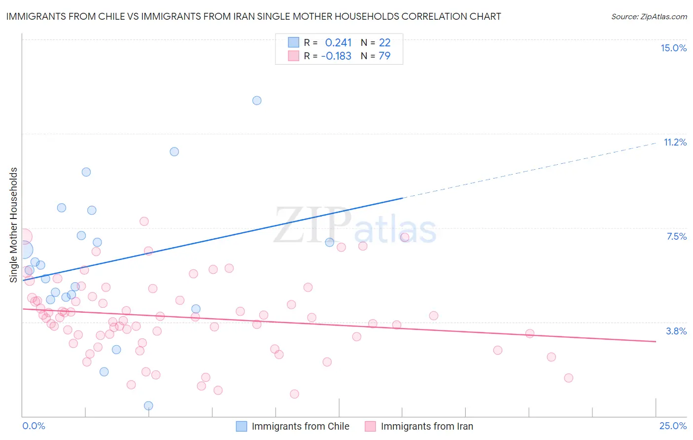 Immigrants from Chile vs Immigrants from Iran Single Mother Households