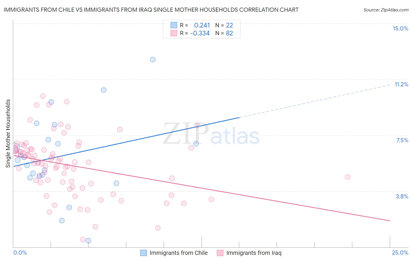 Immigrants from Chile vs Immigrants from Iraq Single Mother Households