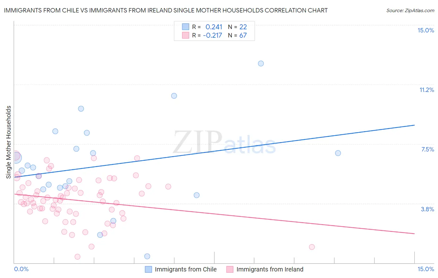 Immigrants from Chile vs Immigrants from Ireland Single Mother Households