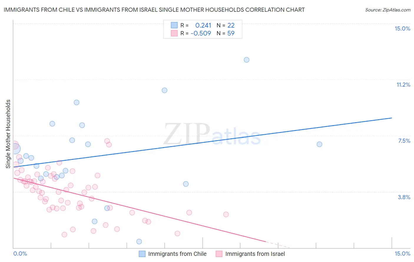 Immigrants from Chile vs Immigrants from Israel Single Mother Households