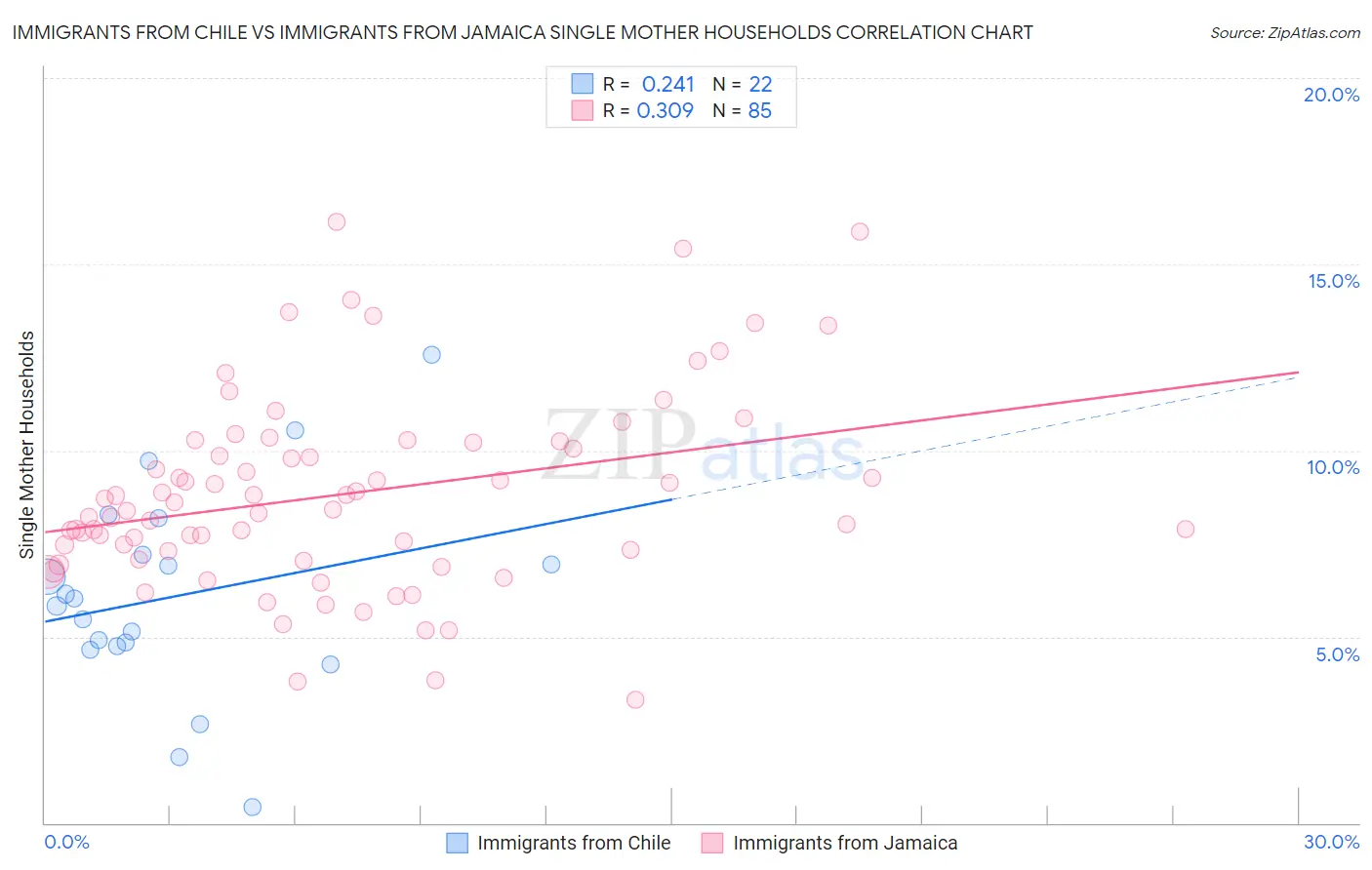 Immigrants from Chile vs Immigrants from Jamaica Single Mother Households