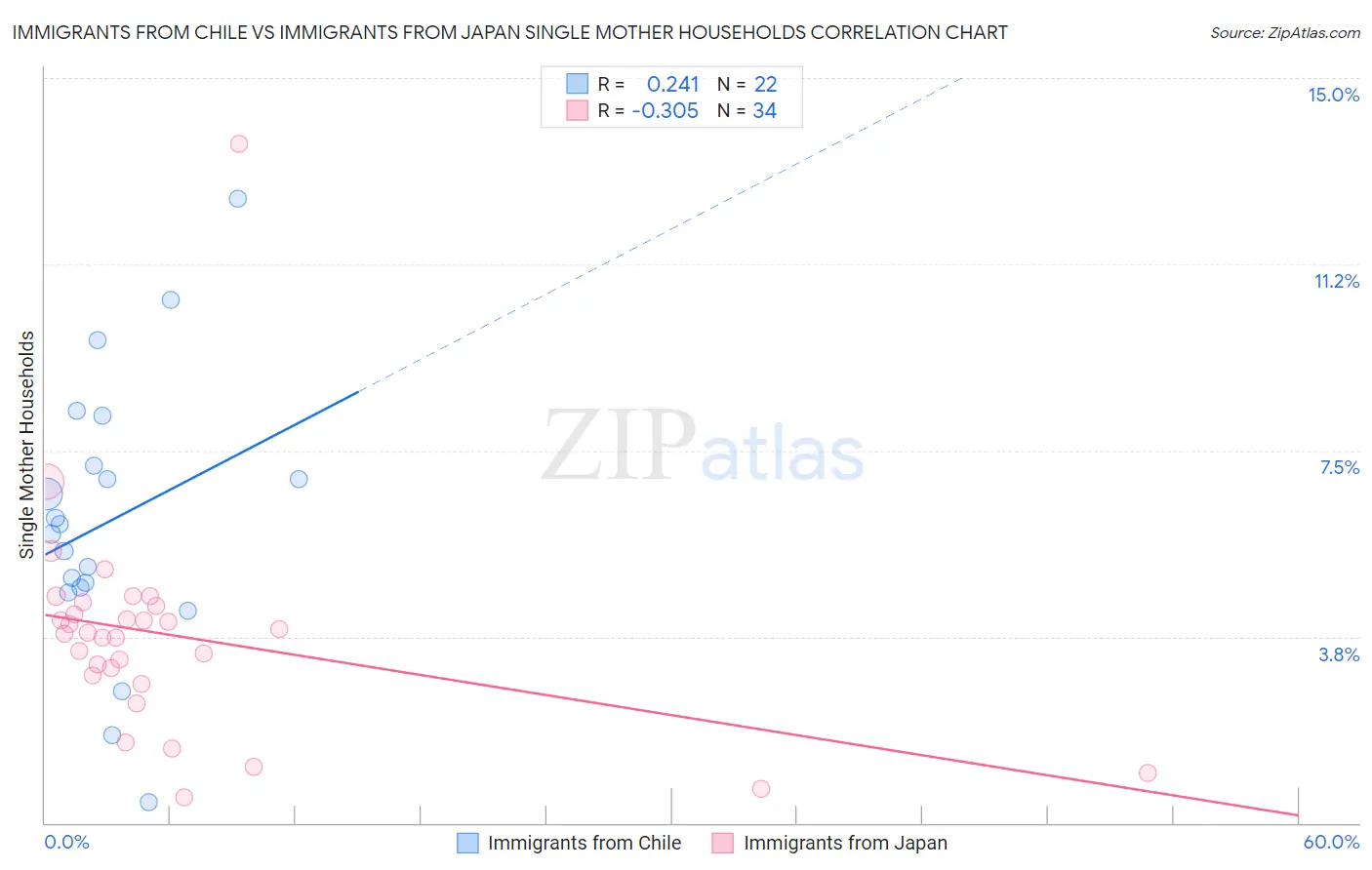 Immigrants from Chile vs Immigrants from Japan Single Mother Households