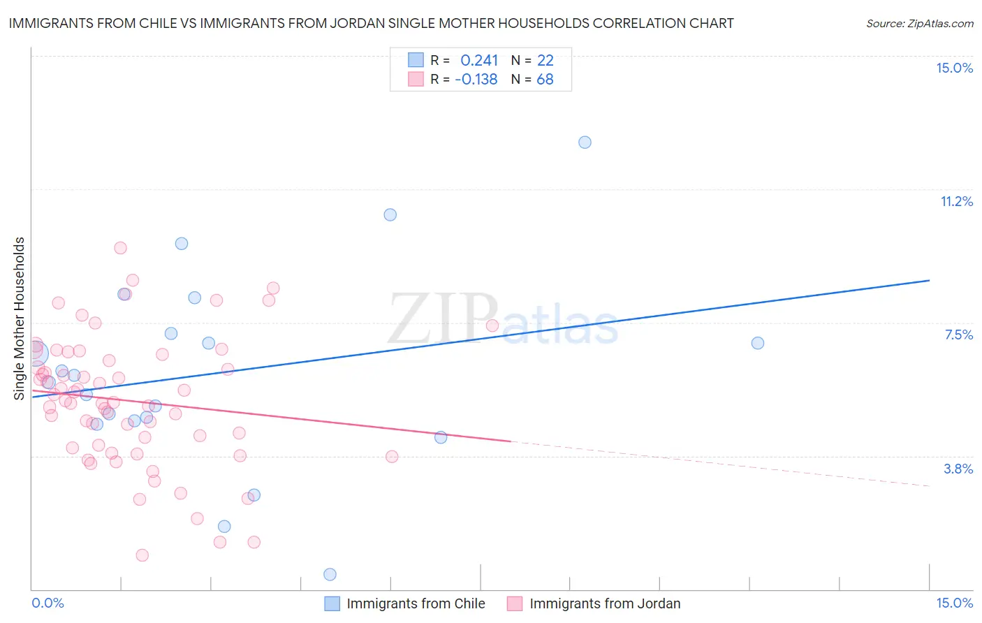 Immigrants from Chile vs Immigrants from Jordan Single Mother Households