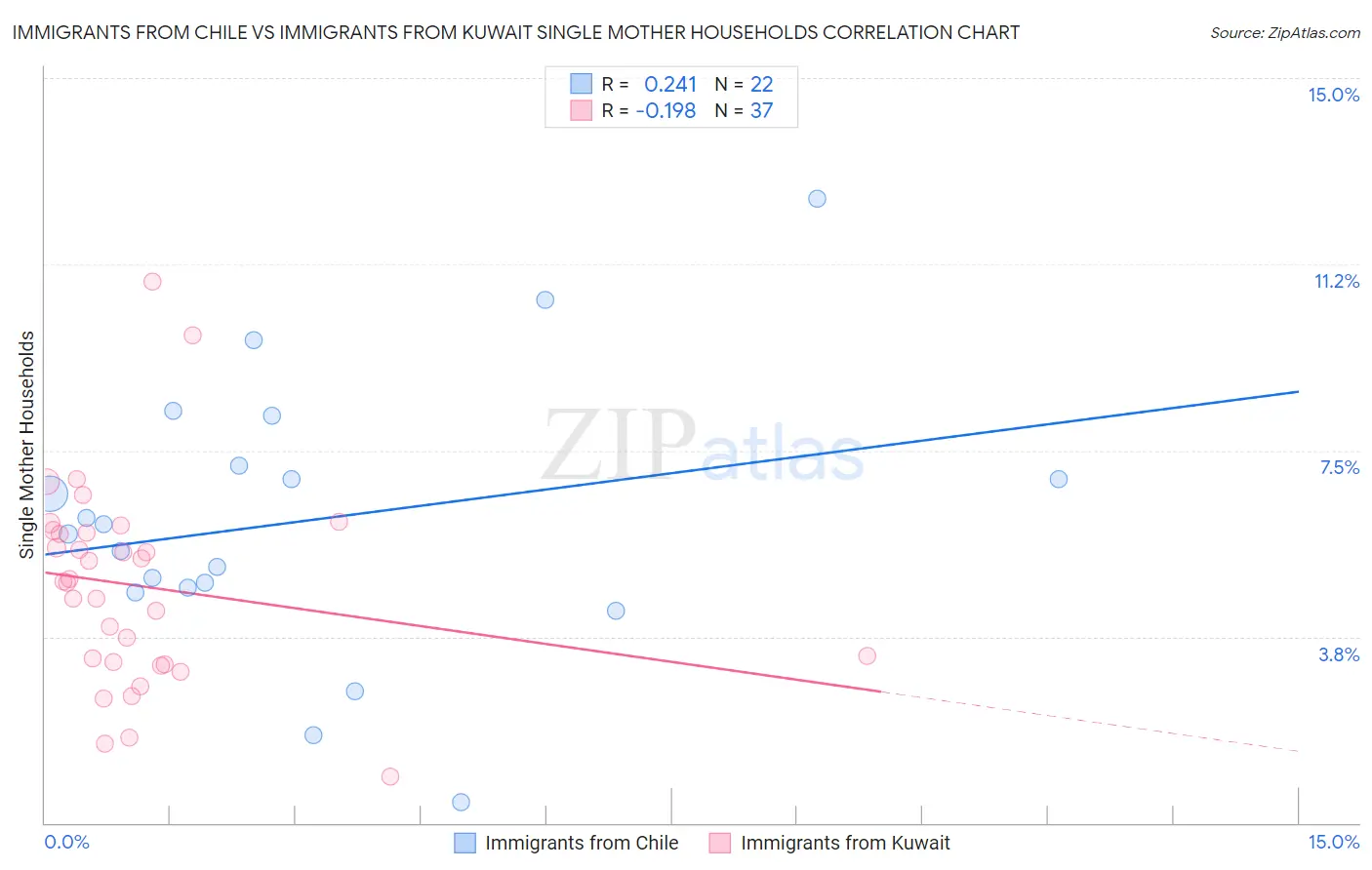 Immigrants from Chile vs Immigrants from Kuwait Single Mother Households