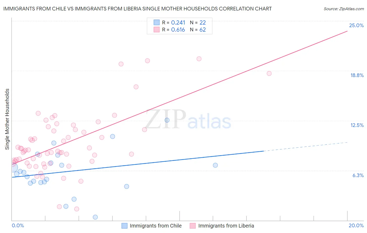 Immigrants from Chile vs Immigrants from Liberia Single Mother Households