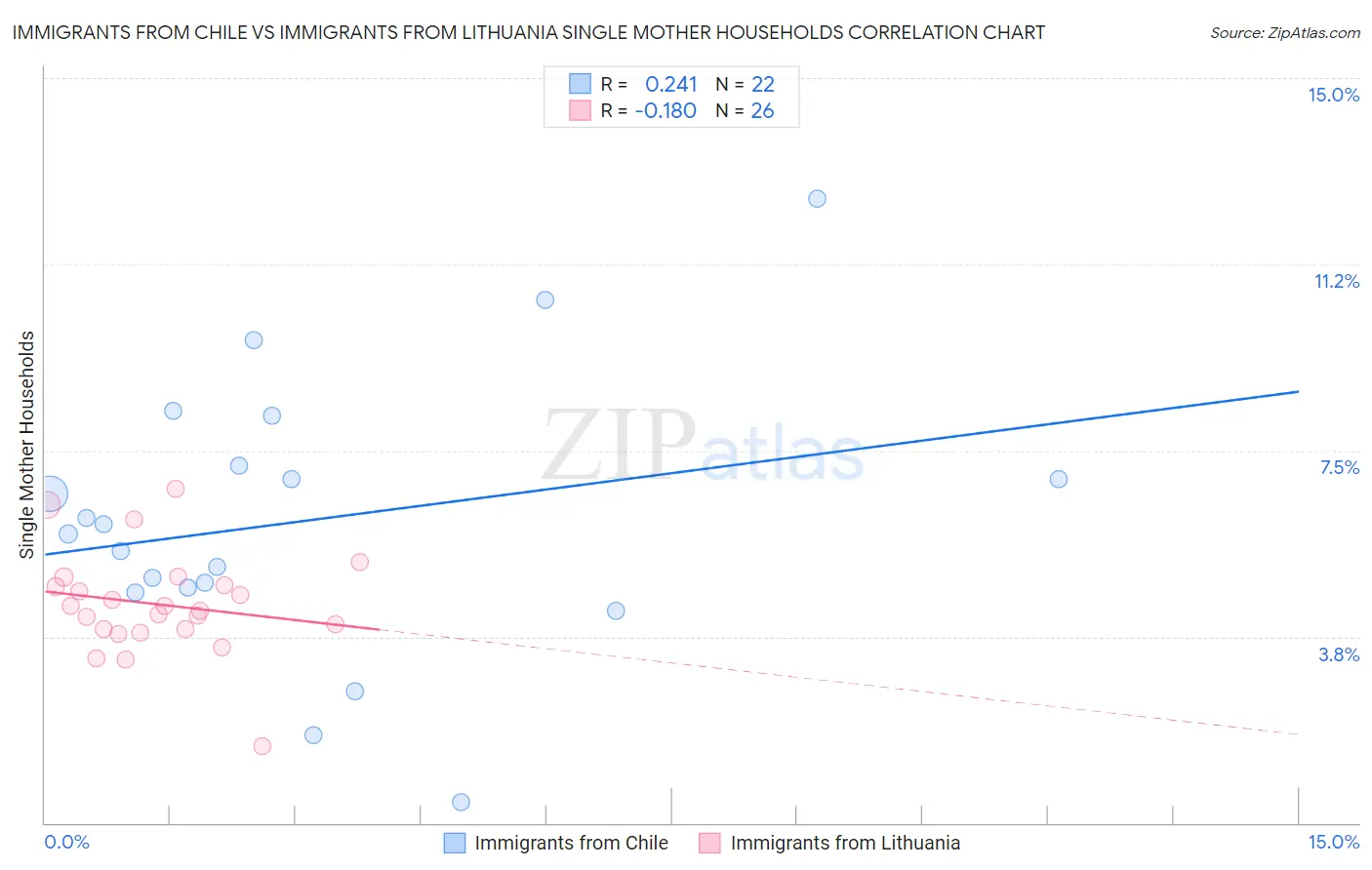 Immigrants from Chile vs Immigrants from Lithuania Single Mother Households