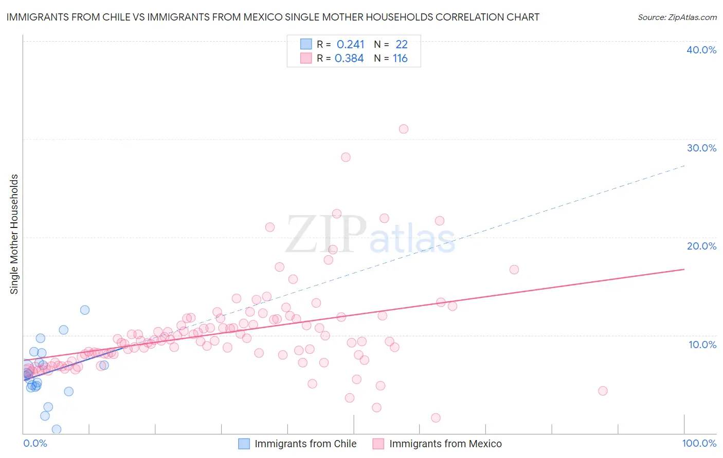 Immigrants from Chile vs Immigrants from Mexico Single Mother Households