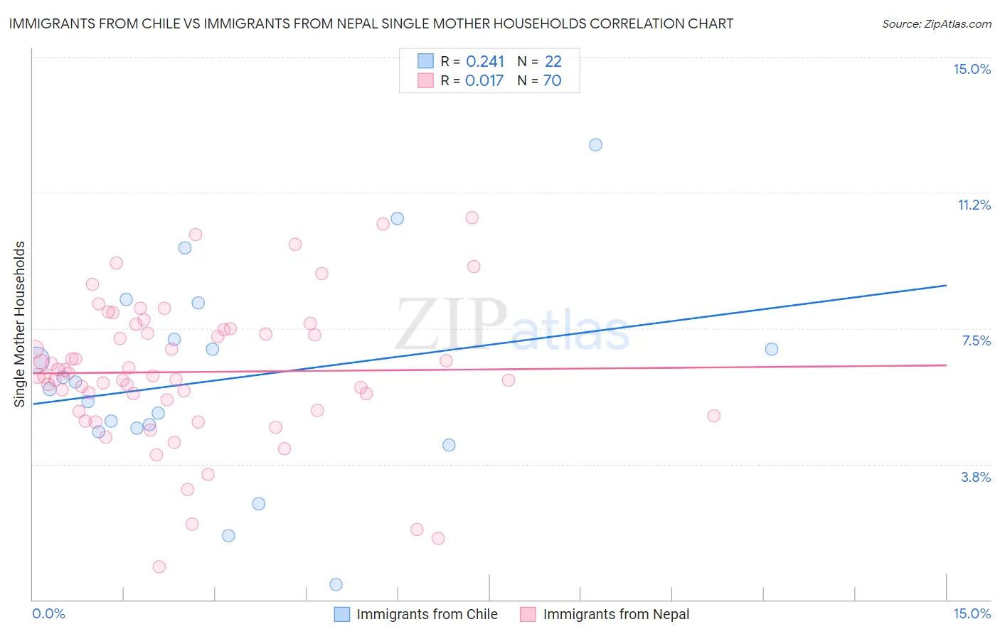 Immigrants from Chile vs Immigrants from Nepal Single Mother Households