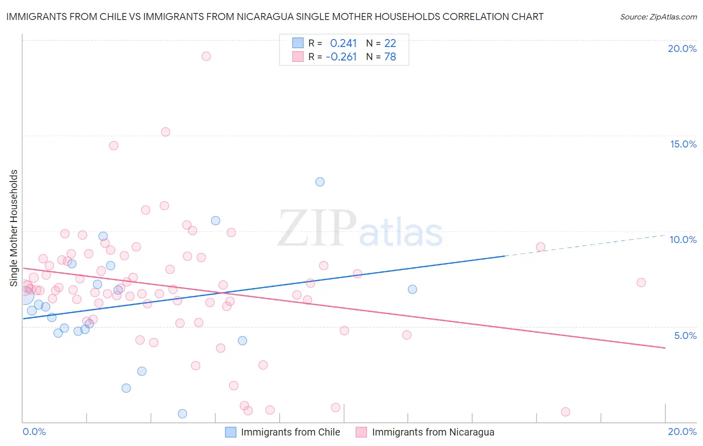 Immigrants from Chile vs Immigrants from Nicaragua Single Mother Households