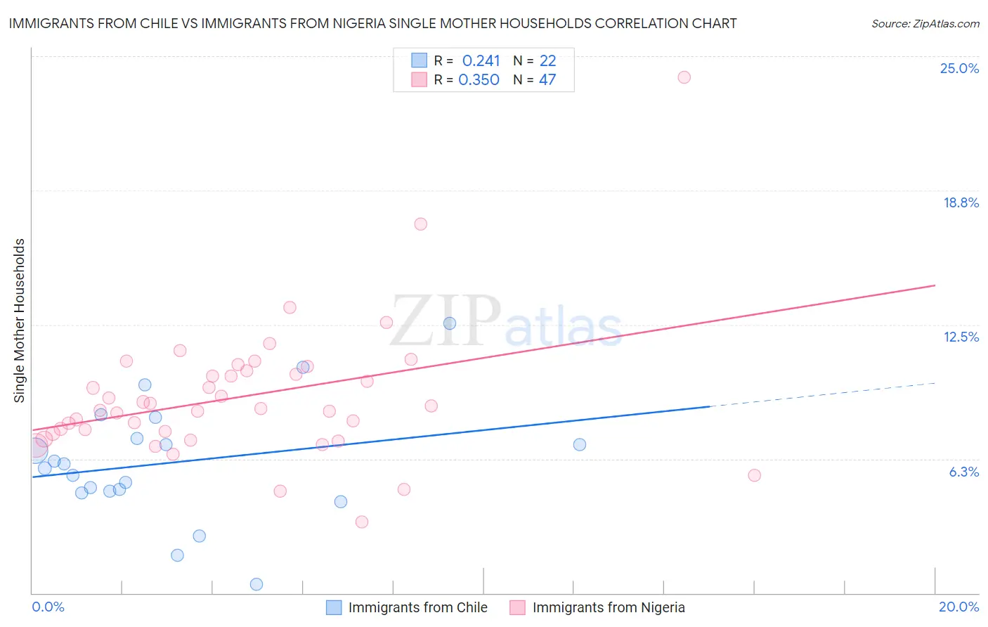 Immigrants from Chile vs Immigrants from Nigeria Single Mother Households