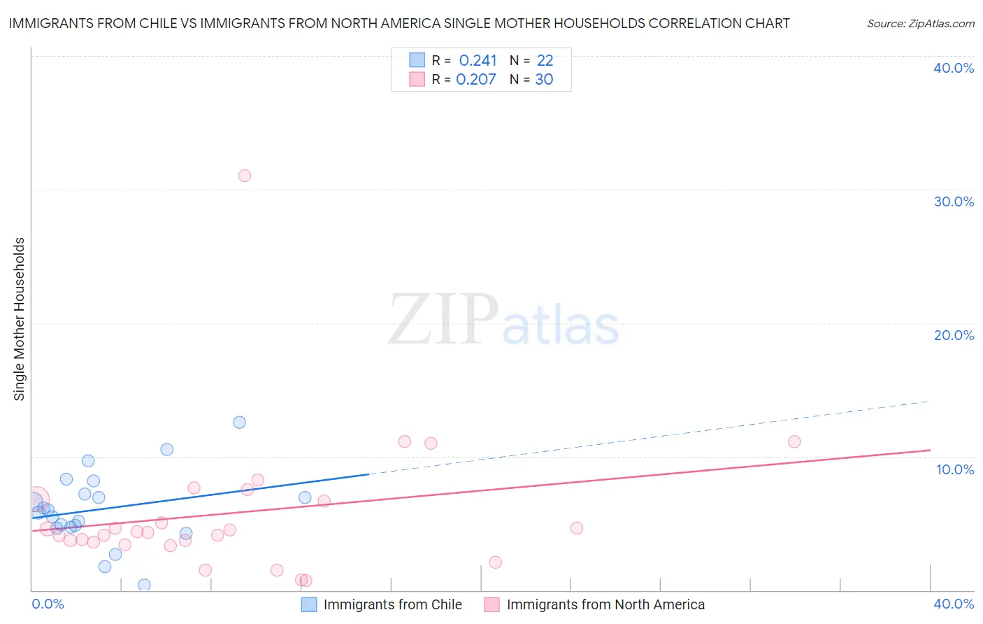 Immigrants from Chile vs Immigrants from North America Single Mother Households