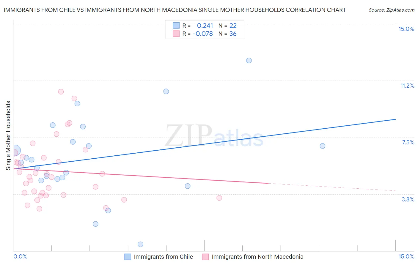 Immigrants from Chile vs Immigrants from North Macedonia Single Mother Households