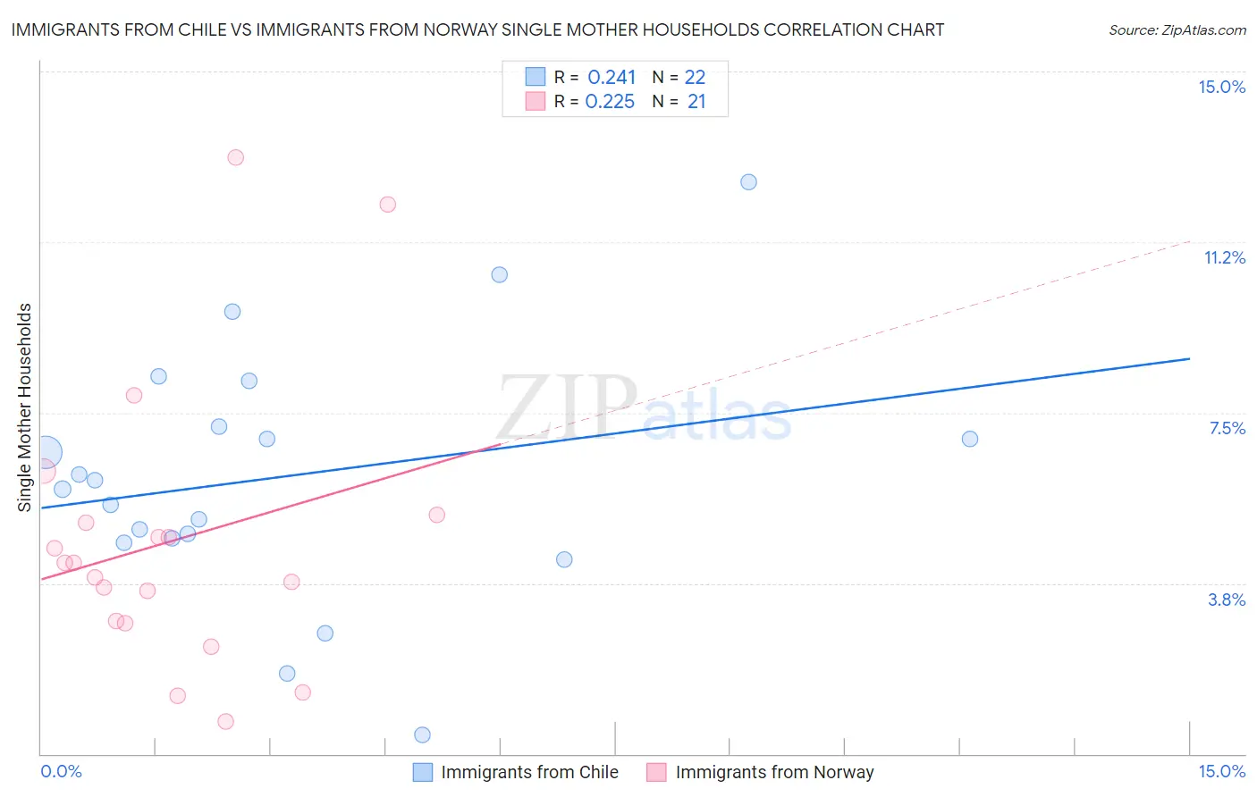 Immigrants from Chile vs Immigrants from Norway Single Mother Households