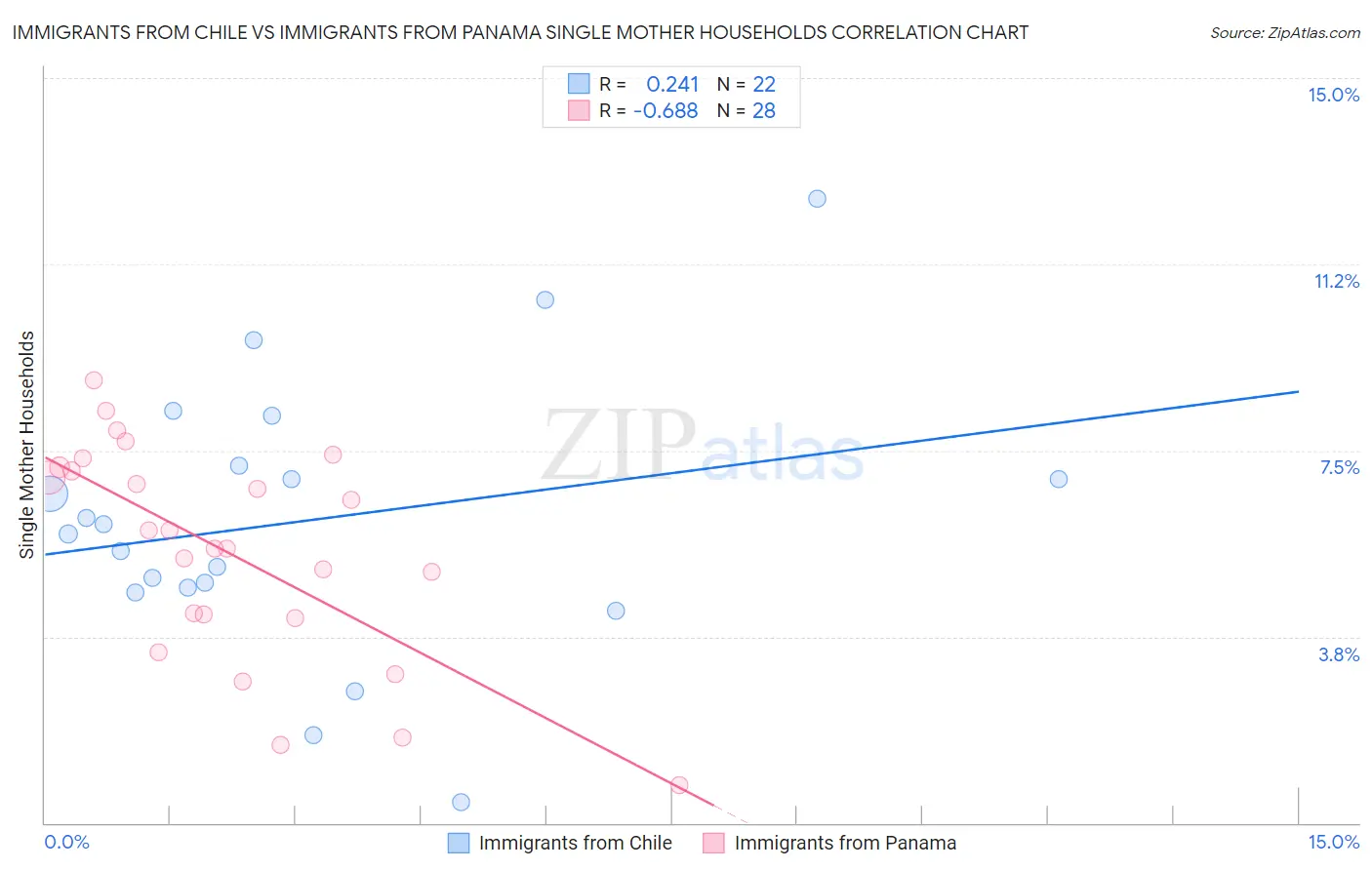 Immigrants from Chile vs Immigrants from Panama Single Mother Households