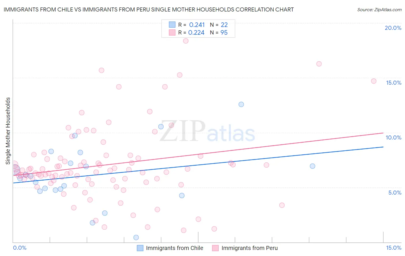 Immigrants from Chile vs Immigrants from Peru Single Mother Households