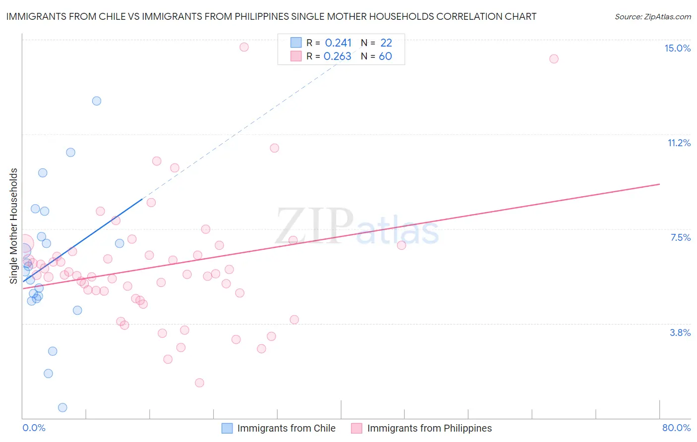 Immigrants from Chile vs Immigrants from Philippines Single Mother Households