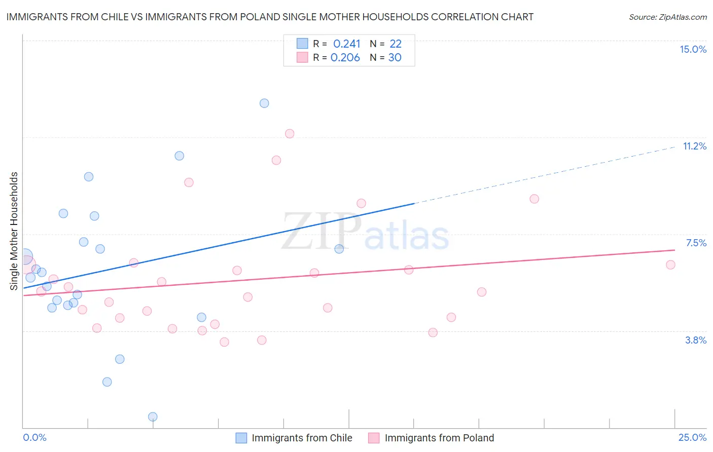 Immigrants from Chile vs Immigrants from Poland Single Mother Households