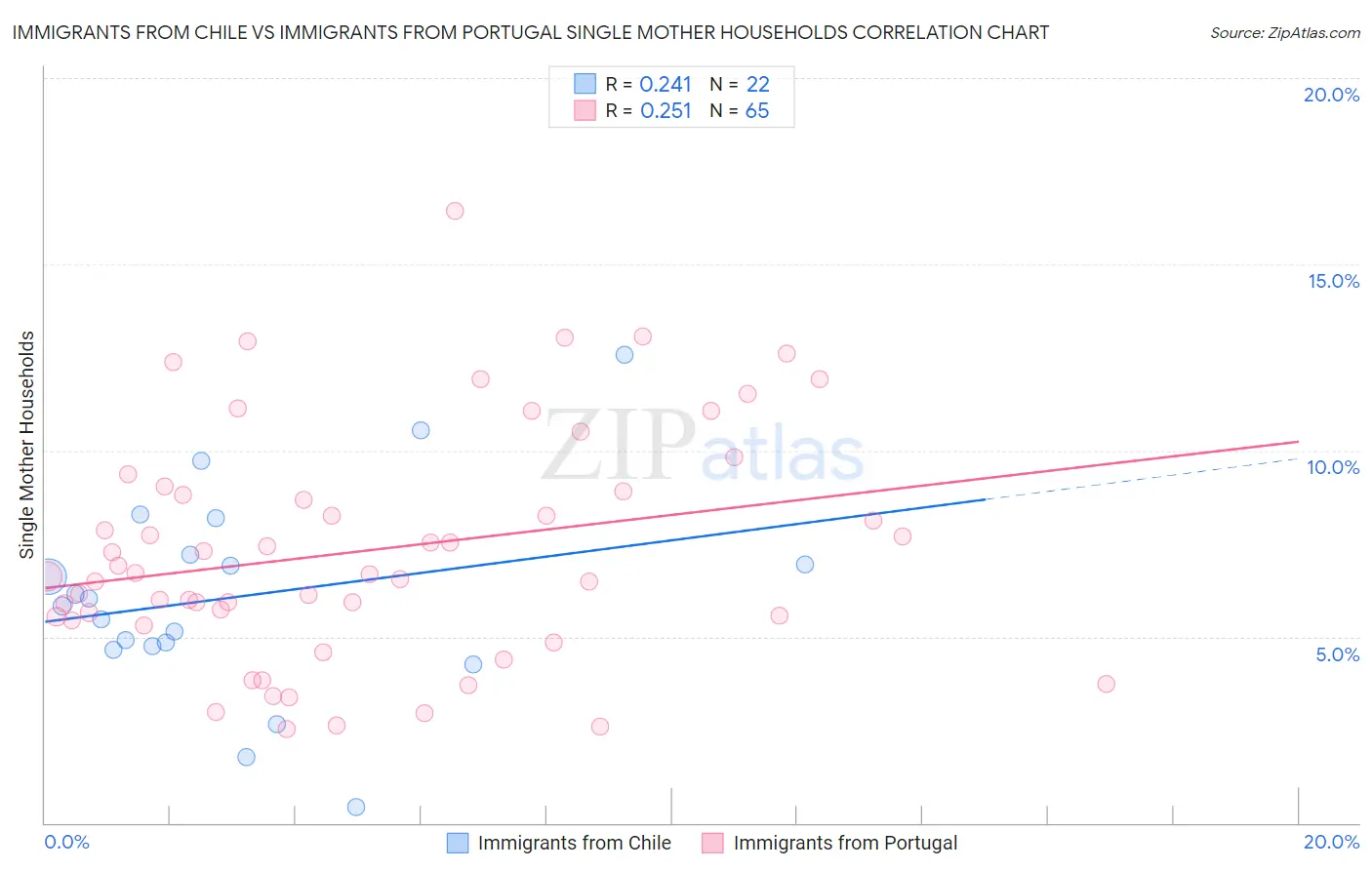 Immigrants from Chile vs Immigrants from Portugal Single Mother Households