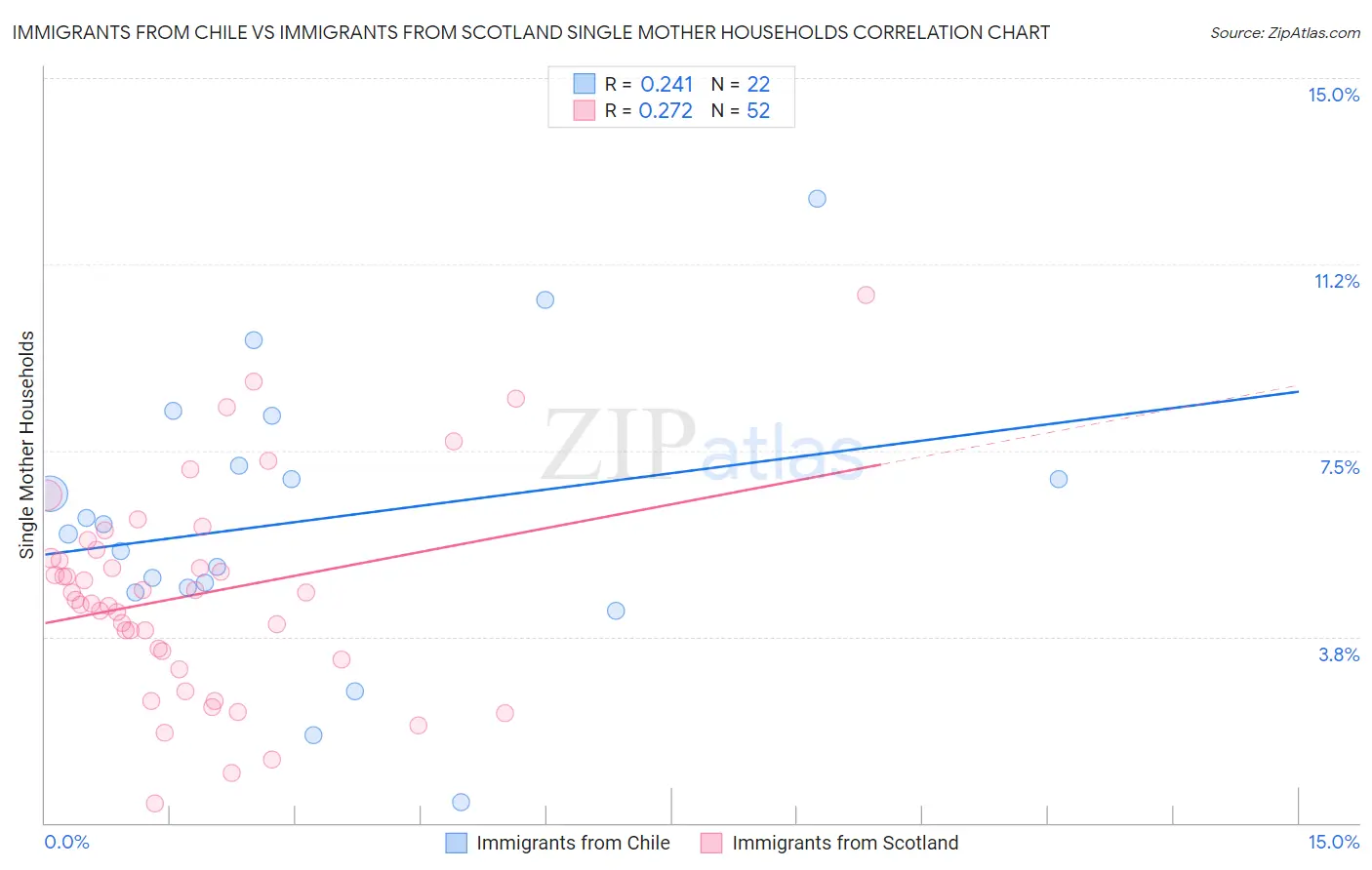 Immigrants from Chile vs Immigrants from Scotland Single Mother Households