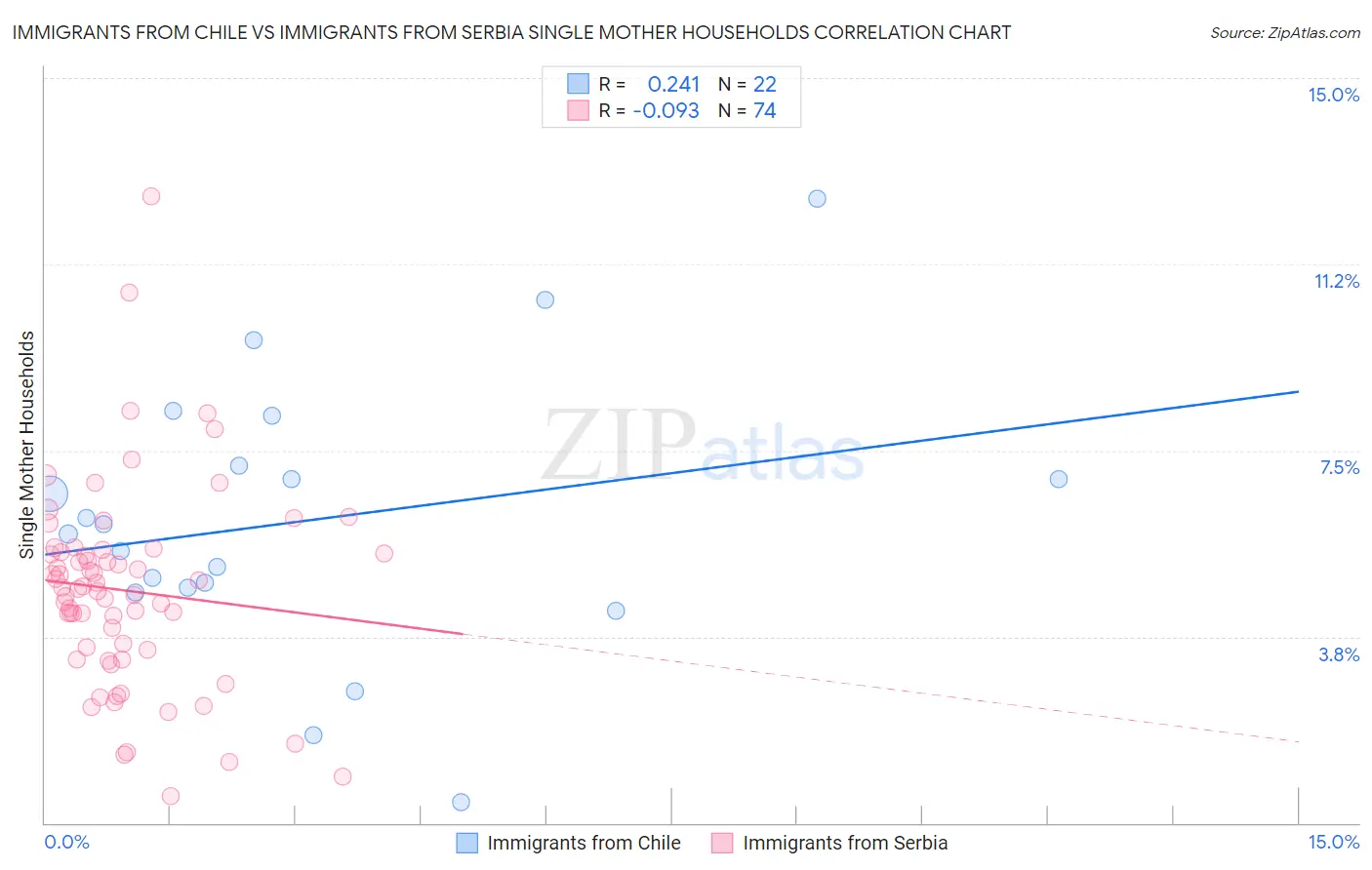 Immigrants from Chile vs Immigrants from Serbia Single Mother Households