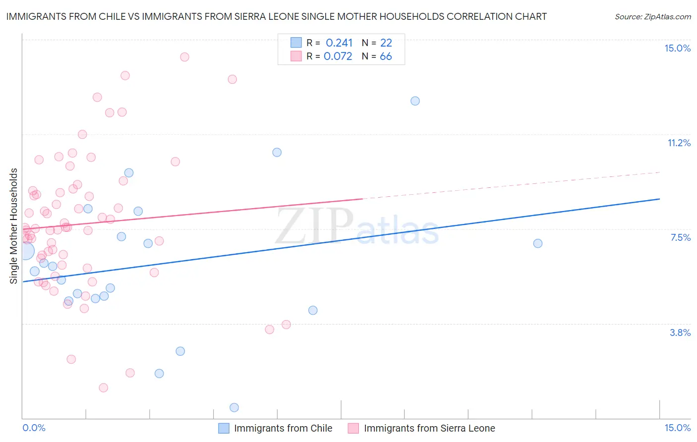 Immigrants from Chile vs Immigrants from Sierra Leone Single Mother Households