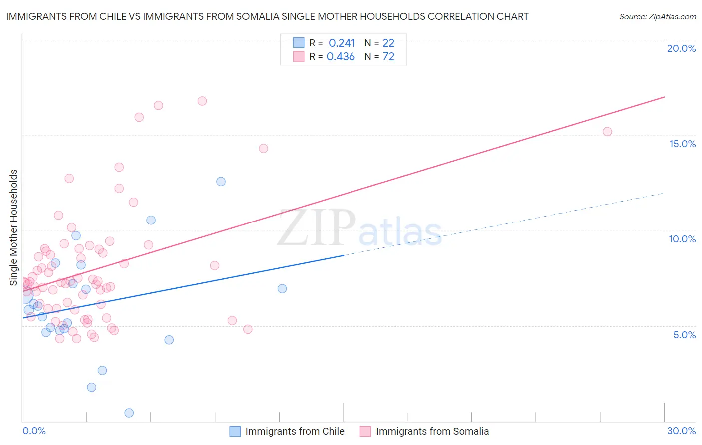 Immigrants from Chile vs Immigrants from Somalia Single Mother Households