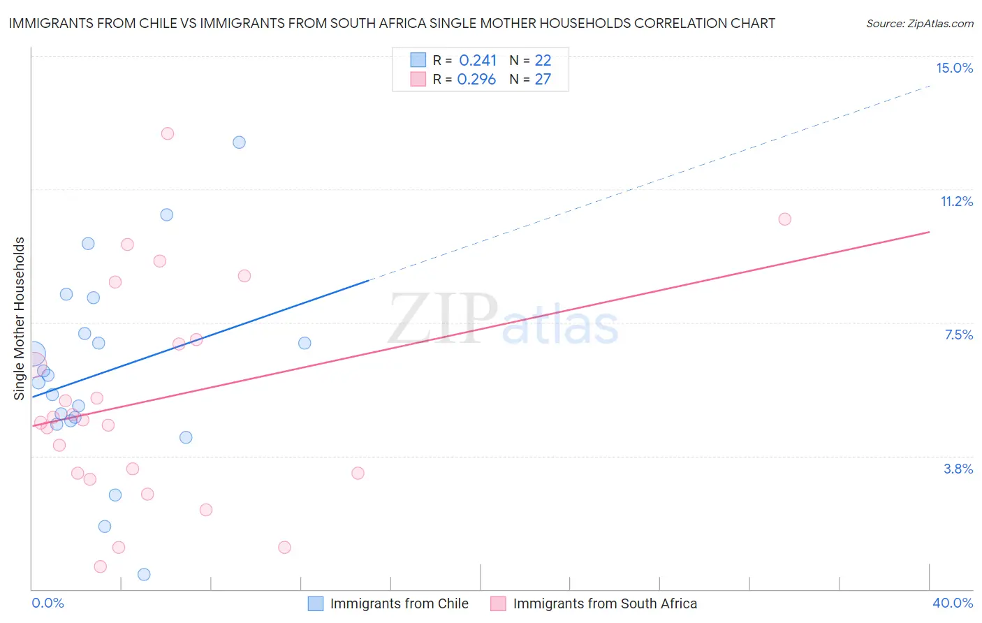 Immigrants from Chile vs Immigrants from South Africa Single Mother Households