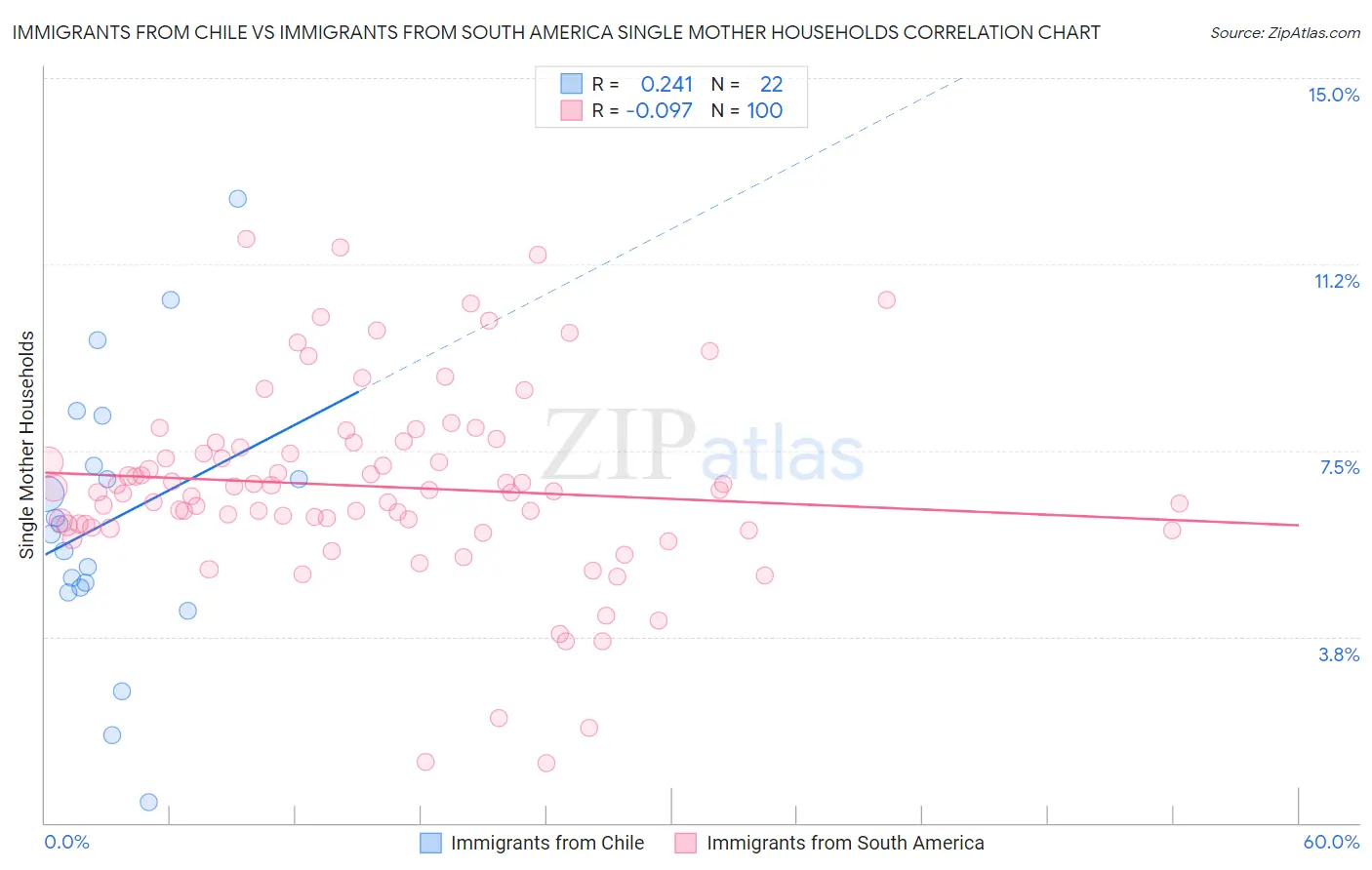 Immigrants from Chile vs Immigrants from South America Single Mother Households