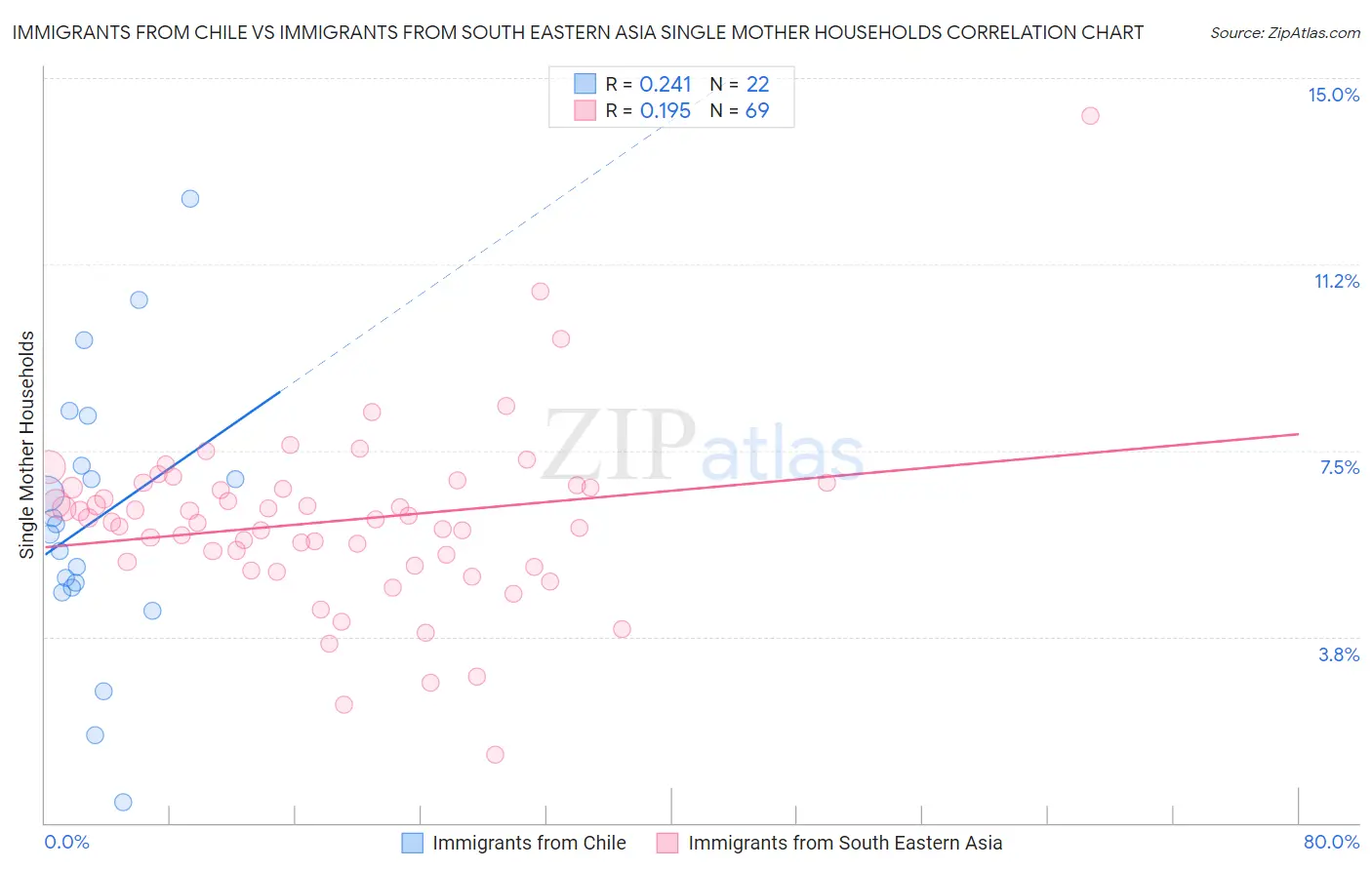 Immigrants from Chile vs Immigrants from South Eastern Asia Single Mother Households