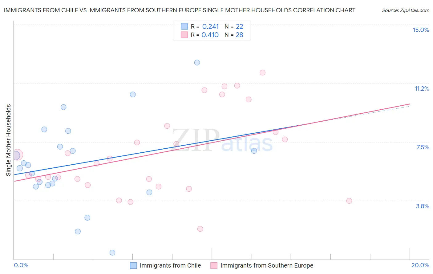 Immigrants from Chile vs Immigrants from Southern Europe Single Mother Households