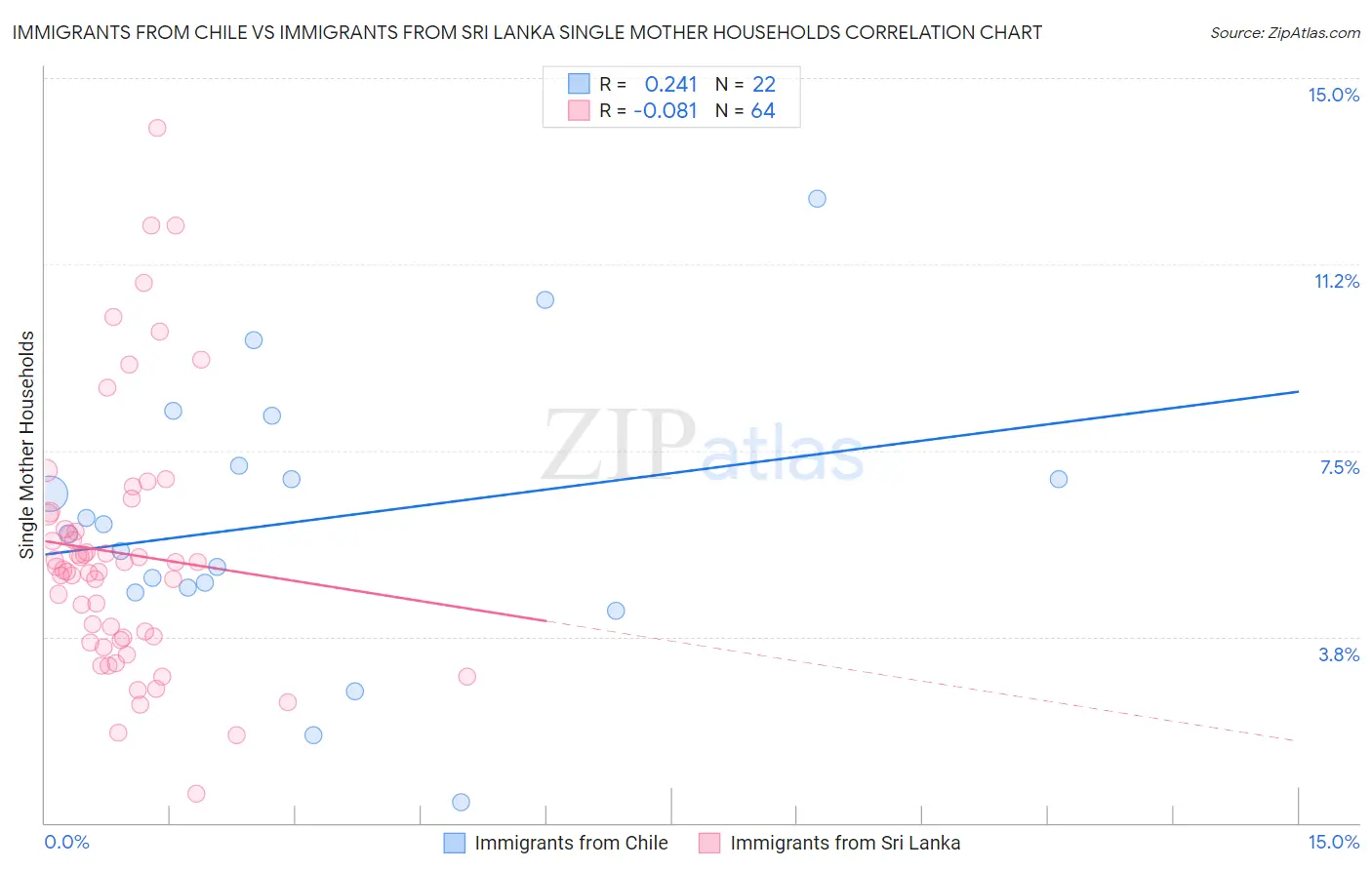 Immigrants from Chile vs Immigrants from Sri Lanka Single Mother Households