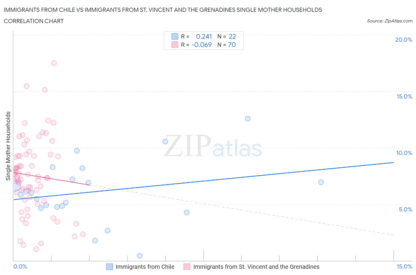 Immigrants from Chile vs Immigrants from St. Vincent and the Grenadines Single Mother Households