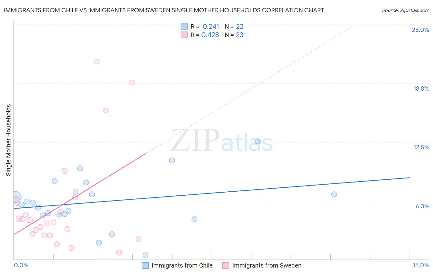 Immigrants from Chile vs Immigrants from Sweden Single Mother Households