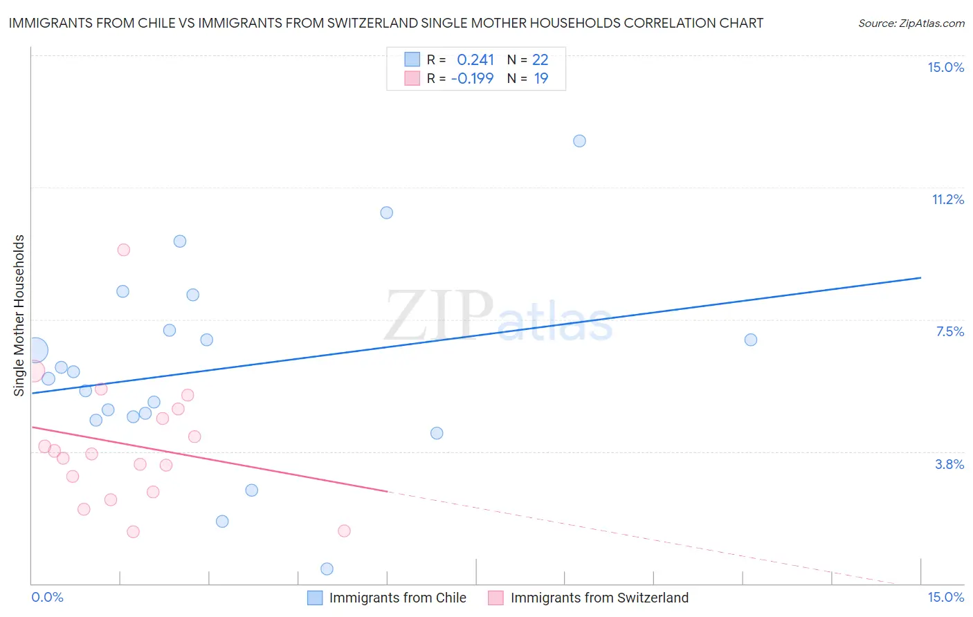 Immigrants from Chile vs Immigrants from Switzerland Single Mother Households