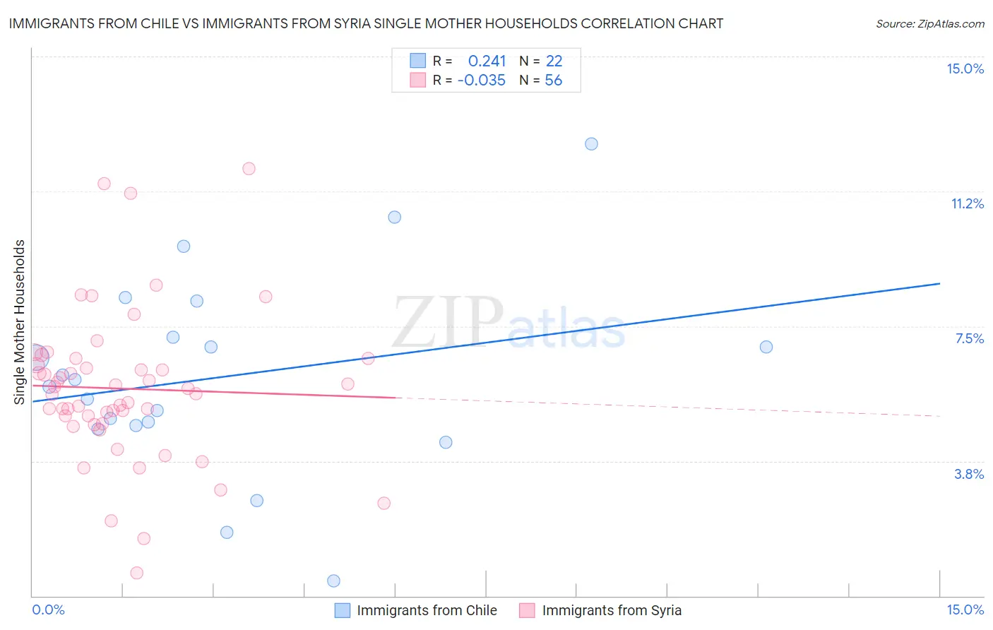 Immigrants from Chile vs Immigrants from Syria Single Mother Households