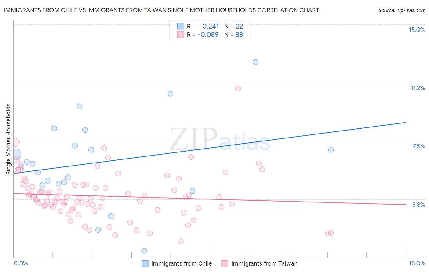 Immigrants from Chile vs Immigrants from Taiwan Single Mother Households