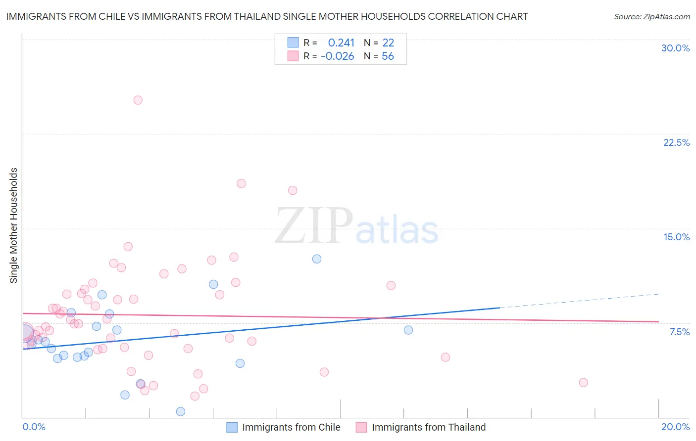 Immigrants from Chile vs Immigrants from Thailand Single Mother Households