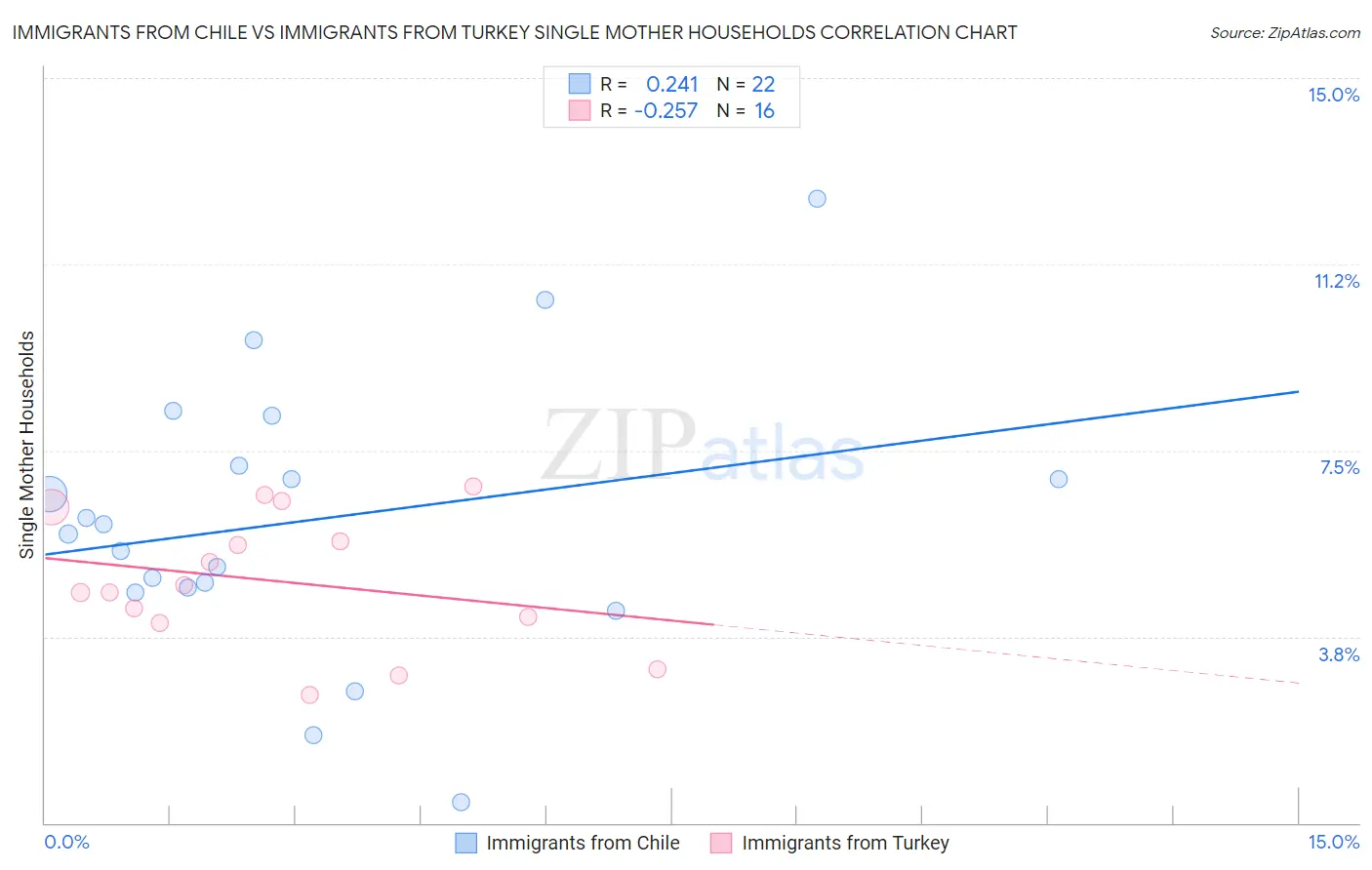 Immigrants from Chile vs Immigrants from Turkey Single Mother Households