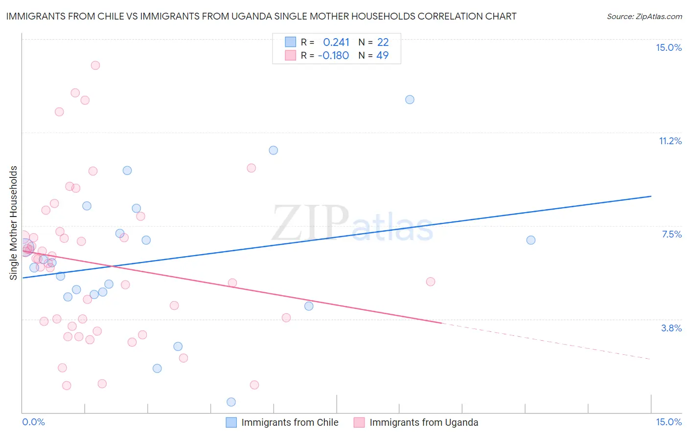Immigrants from Chile vs Immigrants from Uganda Single Mother Households