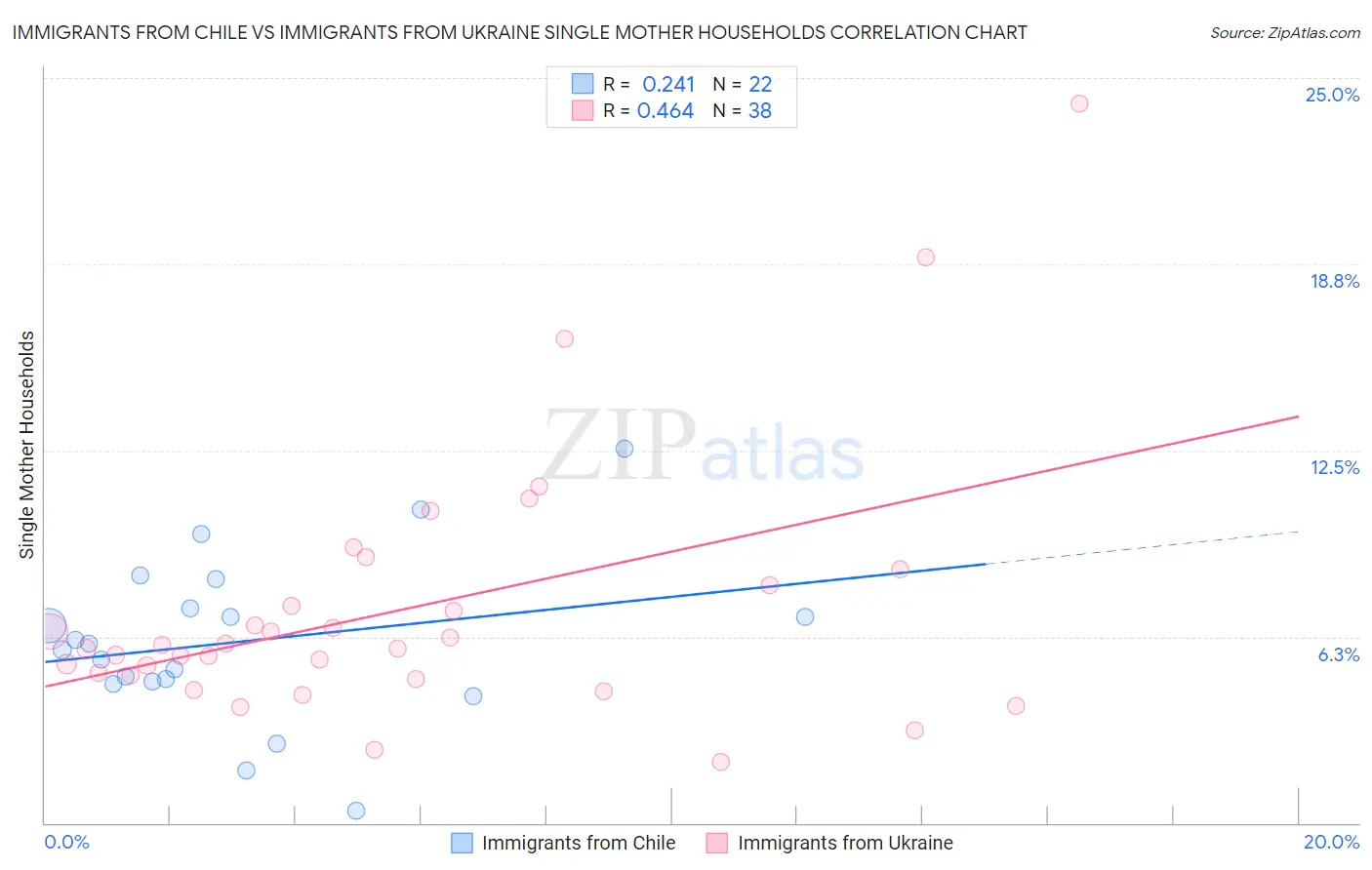 Immigrants from Chile vs Immigrants from Ukraine Single Mother Households