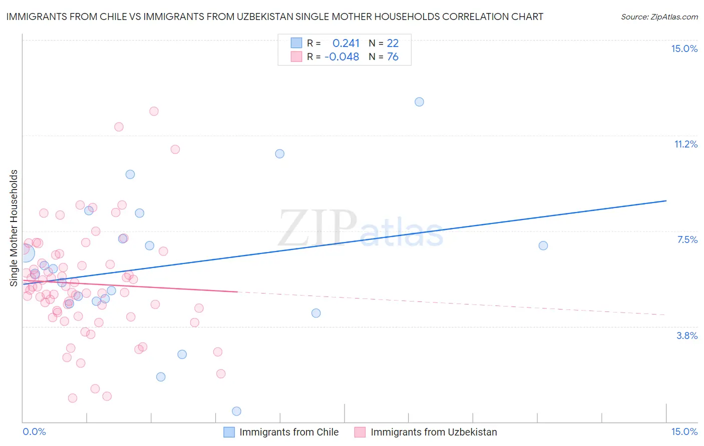 Immigrants from Chile vs Immigrants from Uzbekistan Single Mother Households